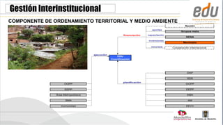 Gestión Interinstitucional
COMPONENTE DE ORDENAMIENTO TERRITORIAL Y MEDIO AMBIENTE
                                                                                                   Nación
                                                                              aportes
                                                                                                Grupos meta
                                                           financiaciòn    capacitaciòn
                                                                                                   SENA
                                                                           inversiones
                                                                                                 Municipio
                                                                             recursos     Cooperación internacional


                                        ejecuciòn
                                                        EDU
                                                    Coordinación


                  Villa Niza, sendero
                                                                                                    DAP

                                                                                                    SDS
                                                           planificaciòn
                    OOPP                                                                           OOPP

                     EEPP                                                                           EEPP

               Àrea Metropolitana                                                                   SMA

                     SMA                                                                             AM

                  Comunidad                                                                         EEVV
 