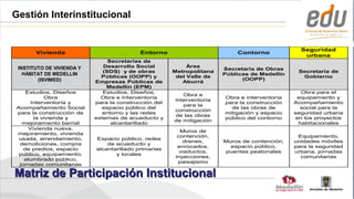 Gestión Interinstitucional

                           Gestionado                                            En gestión
                                                                                           Seguridad
       Vivienda                            Entorno                        Contorno
                                                                                            urbana
                                Secretarías de
 INSTITUTO DE VIVIENDA Y      Desarrollo Social            Área
 Fondo de Vivienda de                                                 Secretaría de Obras
                              (SDS) y de obras        Metropolitana                             Secretaría de
   HÁBITAT DE MEDELLIN
      Interés Social                                                  Públicas de Medellín
                             Públicas (OOPP) y         del Valle de                              Gobierno
        (FOVIMED)
         (ISVIMED)                                                          (OOPP)
                           Empresas Públicas de          Aburrá
                               Medellín (EPM)
    Estudios, Diseños         Estudios, Diseños,                                                Obra para el
                                                         Obra e
           Obra              Obra e Interventoría                     Obra e interventoría     equipamiento y
                                                      interventoría
      Interventoría y      para la construcción del                   para la construcción    Acompañamiento
                                                         para la
Acompañamiento Social        espacio público del                        de las obras de         social para la
                                                      construcción
para la construcción de      entorno y las redes                      mitigación y espacio    seguridad urbana
                                                      de las obras
       la vivienda y       externas de acueducto y                    público del contorno    en los proyectos
                                                      de mitigación
  mejoramiento barrial           alcantarillado                                                habitacionales
     Vivienda nueva,
                                                         Muros de
mejoramiento, vivienda
                                                        contención,                            Equipamiento,
 usada, arrendamiento,     Espacio público, redes
                                                          drenes,     Muros de contención,    unidades móviles
 demoliciones, compra          de acueducto y
                                                        enrocados,      espacio público,      para la seguridad
   de predios, espacio     alcantarillado primarias
                                                         viaductos,   puentes peatonales      urbana, jornadas
 público, equipamiento,           y locales
                                                       inyecciones,                             comunitarias
   alumbrado público,
                                                        paisajismo
 jornadas comunitarias

Matriz de Participación Institucional
                                                                                             Alcaldía de Medellín
 