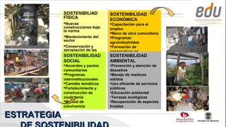 SOSTENIBILIAD          SOSTENIBILIDAD
             FÍSICA                 ECONÓMICA
             Nuevas                Capacitación para el
             construcciones bajo    empleo
             la norma
                                    Mano de obra comunitaria
             Mantenimiento del     Programas
             sector
                                    agroindustriales
             Conservación y        Formación de
             apropiación de las     cooperativas en
             obras
             SOSTENIBILIDAD         SOSTENIBILIDAD
                                    confecciones
             Control territorial   Educación básica
             SOCIAL                 AMBIENTAL
             Acuerdos y pactos     •Prevención y atención de
             comunitarios           desastres
             Programas             •Manejo de residuos
             interinstitucionales   sólidos
             Comités temáticos     •Uso eficiente de servicios
             Fortalecimiento y     públicos
             construcción de        •Educación ambiental
             ciudadanía             •Terrazas ecológicas
             Manual de             •Recuperación de especies
             convivencia            frutales

ESTRATEGIA
                                                                  Alcaldía de Medellín
 
