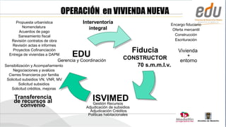 OPERACIÓN en VIVIENDA NUEVA
      Propuesta urbanística              Interventoría                          Encargo fiduciario
         Nomenclatura                       integral                             Oferta mercantil
       Acuerdos de pago
       Saneamiento fiscal                                                         Construcción
   Revisión contratos de obra                                                     Escrituración
   Revisión actas e informes
    Proyectos Cofinanciación                                          Fiducia       Vivienda
  Entrega de viviendas a DAPM       EDU                        CONSTRUCTOR              +
                             Gerencia y Coordinación                                 entorno
Sensibilización y Acompañamiento                                   70 s.m.m.l.v.
     Negociaciones y avalúos
  Cierres financieros por familia
 Solicitud subsidios VN, VNR, MV
         Solicitud subsidios
   Solicitud créditos, mejoras

     Transferencia
     de recursos al                          ISVIMED
                                             Gestión Recursos
       convenio                           Adjudicación de subsidios
                                            Adjudicación Créditos
                                           Políticas habitacionales
 
