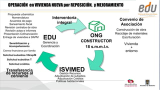 OPERACIÓN en VIVIENDA NUEVA por REPOSICIÓN, y MEJORAMIENTO
    Propuesta urbanística
       Nomenclatura                      Interventoría                              Convenio de
     Acuerdos de pago
     Saneamiento fiscal                     integral                                Asociación
 Revisión contratos de obra
 Revisión actas e informes                                                        Construcción de obra
                                                                                 Reciclaje de materiales
Presentación Cofinanciación
Entrega de viviendas a DAPM
                                   EDU                                ONG             Escrituración
                                   Gerencia y                  CONSTRUCTOR
     Sensibilización y                                                                 Vivienda
     Acompañamiento               Coordinación                   18 s.m.m.l.v.             +
Cierres financieros por familia                                                         entorno
Solicitud subsidios VNrep/M
   Solicitud subsidios T
     Solicitud créditos

  Transferencia
  de recursos al
                                             ISVIMED
                                             Gestión Recursos
    convenio                              Adjudicación de subsidios
                                            Adjudicación Créditos
                                           Políticas habitacionales
 