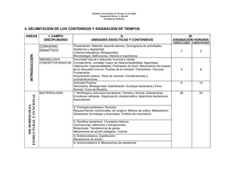 Instituto Universitario de Ciencias de la Salud
Fundación Héctor A. Barceló
Facultad de Medicina
4. DELIMITACION DE LOS CONTENIDOS Y ASIGNACION DE TIEMPOS.
III.
ASIGNACIÓN HORARIA
AREAS I. CAMPO
DISCIPLINARIO
II.
UNIDADES DIDÁCTICAS Y CONTENIDOS
HORAS CLASES HORAS ESTUDIO
CONVENIO
DIDACTICO
Presentación. Relación docente-alumno. Cronograma de actividades.
Asistencia y regularidad.
Criterios evaluativos. Bioseguridad.
Microbiología. Definiciones. Historia e importancia
2 2
Inmunidad natural y adquirida, humoral y celular.
Complemento, complejo mayor de histocompatibilidad, fagocitosis,
inflamación, hipersensibilidad. Postulados de Koch. Mecanismos de evasión
de la respuesta Inmune. Puertas de en entrada. Transmisión. Vacunas.
Fundamento.
Inmunización pasiva. Tipos de vacunas. Complicaciones y
contraindicaciones.
4 8
INTRODUCCIÓN
INMUNOLOGIA
CONCEPTOS BASICOS
Actividad Practica
Seminarios: Bioseguridad, Esterilización. Ecología bacteriana y Flora
Normal. Toma de Muestra.
6 12
1- Morfología y estructura bacteriana. Tamaño y formas. Coloraciones.
Envolturas celulares. Organización citoplasmática. Apéndices bacterianos.
Esporulación.
2- Fisiología bacteriana. Nutrición.
Requerimientos nutricionales, de oxígeno. Medios de cultivo. Metabolismo.
Generación de energía y biosíntesis. Cinética de crecimiento.
3- Genética bacteriana. Conceptos básicos.
Cromosomas, plásmidos y transposones.
Mutaciones. Transferencia de genes.
Mecanismos de acción patógena. Toxinas
4- Antimicrobianos. Clasificación.
Mecanismos de acción.
M
ESTRUCTURALYFU
ICROBIOLOG
N
IA
CIONAL
BACTERIOLOGIA
5- Antimicrobianos II. Mecanismos de resistencia.
26 52
 