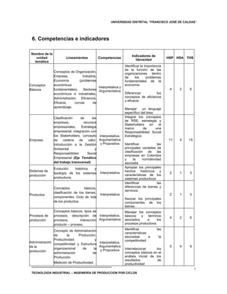 UNIVERSIDAD DISTRITAL “FRANCISCO JOSÉ DE CALDAS”




 6. Competencias e indicadores

 Nombre de la
                                                                      Indicadores de
    unidad              Lineamientos           Competencias                                   HSP HSA THS
                                                                        Idoneidad
   temática
                                                                 Identificar la importancia
                                                                 de la función de las
                Conceptos de Organización,
                                                                 organizaciones dentro
                Empresa,          Industria,                     de      los     problemas
                Economía        (problemas                       fundamentales de la
Conceptos       económicos                                       economía
                                             Interpretativa y
Básicos         fundamentales),    Sectores Argumentativa                                      4   2   6
                económicos e industriales,                       Diferenciar         los
                Administración, Eficiencia,                      conceptos de eficiencia
                                                                 y eficacia
                Eficacia,    curvas      de
                aprendizaje.
                                                                 Manejar     un lenguaje
                                                                 específico del área
                Clasificación     de      las                    Integrar los conceptos
                                                                 de RSE, estrategia y
                empresas,           recursos
                                                                 Stakeholders     en   el
                empresariales,     Estrategia                    marco       de      una
                empresarial, integración con                     Responsabilidad Social
                los Stakeholders, concepto Interpretativa,       Estratégica
Empresa         de     cadena    de     valor, Argumentativa                                  11   4   15
                Introducción a la Gestión y Propositiva          Identificar            las
                Ambiental                   y                    principales variables de
                                                                 clasificación   de     las
                Responsabilidad        Social
                                                                 empresas en Colombia
                Empresarial (Eje Temático                        y      la    normatividad
                del trabajo transversal)                         asociada
                Evolución    histórica  y                        Apropiar los principales
Sistemas de                                                      hechos históricos y
                tipología de los sistemas       Interpretativa                                 2   1   3
producción                                                       características de los
                productivos.                                     sistemas productivos
                                                                 Identificar            las
                Conceptos           básicos,                     diferencias de bienes y
                                                                 servicios.
                clasificación de los bienes,
Productos                                       Interpretativa                                 2   1   3
                componentes. Ciclo de vida
                                                                 Asociar los principales
                de los productos.                                componentes de los
                                                                 bienes .
                Conceptos básicos, tipos de                      Manejar los conceptos
Procesos de     procesos, descripción de Interpretativa,         básicos   y   términos
                                                                                               4   2   6
producción      procesos,        interacción Argumentativa       asociados     a      los
                producto – proceso.                              procesos productivos

               Concepto de Administración                        Identificar           las
                                                                 características
               de      la      Producción,                       asociadas       a       la
               Productividad              y                      competitividad
Administración
               competitividad y Estructura Interpretativa,
de la                                       Argumentativa                                      5   4   9
               organizacional    de      la                      Interrelacionar     los
producción                                   y Propositiva
               administración           de                       conceptos básicos en el
               Producción                                        análisis inicial de los
                                                                 resultados           de
                Medición de Productividad.                       productividad
                                                                                                            3
 TECNOLOGÍA INDUSTRIAL – INGENIERÍA DE PRODUCCION POR CICLOS
 