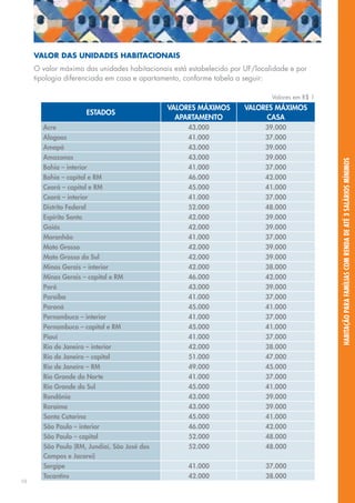 Valor das unidades habitacionais
     O valor máximo das unidades habitacionais está estabelecido por UF/localidade e por
     tipologia diferenciada em casa e apartamento, conforme tabela a seguir:

                                                                             Valores em R$ 1
                                              Valores Máximos        Valores Máximos
                          Estados
                                                Apartamento               Casa
       Acre                                        43.000                  39.000
       Alagoas                                     41.000                  37.000
       Amapá                                       43.000                  39.000
       Amazonas                                    43.000                  39.000




                                                                                               habitação para famílias com renda de até 3 salários mínimos
       Bahia – interior                            41.000                  37.000
       Bahia – capital e RM                        46.000                  42.000
       Ceará – capital e RM                        45.000                  41.000
       Ceará – interior                            41.000                  37.000
       Distrito Federal                            52.000                  48.000
       Espírito Santo                              42.000                  39.000
       Goiás                                       42.000                  39.000
       Maranhão                                    41.000                  37.000
       Mato Grosso                                 42.000                  39.000
       Mato Grosso do Sul                          42.000                  39.000
       Minas Gerais – interior                     42.000                  38.000
       Minas Gerais – capital e RM                 46.000                  42.000
       Pará                                        43.000                  39.000
       Paraíba                                     41.000                  37.000
       Paraná                                      45.000                  41.000
       Pernambuco – interior                       41.000                  37.000
       Pernambuco – capital e RM                   45.000                  41.000
       Piauí                                        41.000                 37.000
       Rio de Janeiro – interior                    42.000                 38.000
       Rio de Janeiro – capital                     51.000                 47.000
       Rio de Janeiro – RM                          49.000                 45.000
       Rio Grande do Norte                          41.000                 37.000
       Rio Grande do Sul                            45.000                 41.000
       Rondônia                                     43.000                 39.000
       Roraima                                      43.000                 39.000
       Santa Catarina                               45.000                 41.000
       São Paulo – interior                         46.000                 42.000
       São Paulo – capital                          52.000                 48.000
       São Paulo (RM, Jundiaí, São José dos         52.000                 48.000
       Campos e Jacareí)
       Sergipe                                      41.000                 37.000
       Tocantins                                    42.000                 38.000
10
 