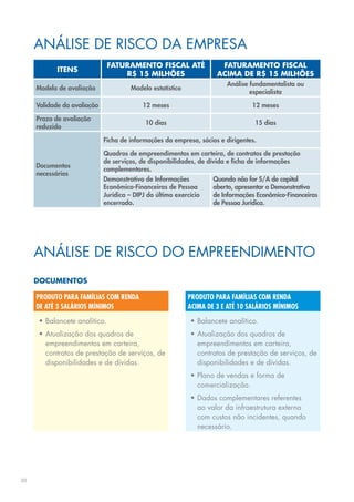 Análise de Risco da Empresa
                              Faturamento fiscal até                 Faturamento fiscal
            Itens
                                  R$ 15 milhões                     acima de R$ 15 milhões
                                                                       Análise fundamentalista ou
     Modelo de avaliação              Modelo estatístico
                                                                               especialista

     Validade da avaliação                 12 meses                             12 meses

     Prazo de avaliação
                                            10 dias                              15 dias
     reduzido

                             Ficha de informações da empresa, sócios e dirigentes.

                             Quadros de empreendimentos em carteira, de contratos de prestação
                             de serviços, de disponibilidades, de dívida e ficha de informações
     Documentos
                             complementares.
     necessários
                             Demonstrativo de Informações          Quando não for S/A de capital
                             Econômico-Financeiras de Pessoa       aberto, apresentar o Demonstrativo
                             Jurídica – DIPJ do último exercício   de Informações Econômico-Financeiras
                             encerrado.                            de Pessoa Jurídica.




     ANÁLISE DE RISCO DO EMPREENDIMENTO
     DOCUMENTOS

     Produto para famílias com renda                       Produto para famílias com renda
     de até 3 salários mínimos                             acima de 3 e até 10 salários mínimos

     •	Balancete analítico.                                 •	Balancete analítico.
     •	Atualização dos quadros de                           •	Atualização dos quadros de
       empreendimentos em carteira,                           empreendimentos em carteira,
       contratos de prestação de serviços, de                 contratos de prestação de serviços, de
       disponibilidades e de dívidas.                         disponibilidades e de dívidas.
                                                            •	Plano de vendas e forma de
                                                              comercialização.
                                                            •	Dados complementares referentes
                                                              ao valor da infraestrutura externa
                                                              com custos não incidentes, quando
                                                              necessário.




30
 