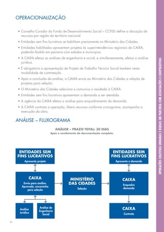 Operacionalização

     •	Conselho Curador do Fundo de Desenvolvimento Social – ccfds define a alocação de
       recursos por região do território nacional.
     •	Entidades sem fins lucrativos se habilitam previamente no Ministério das Cidades.
     •	Entidades habilitadas apresentam projetos às superintendências regionais da caixa,
       podendo fazê-lo em parceria com estados e municípios.
     •	a caixa efetua as análises de engenharia e social, e simultaneamente, efetua a análise




                                                                                                   Operações Coletivas Urbanas e rurais em parceria com associações e cooperativas
       jurídica.
     • É obrigatória a apresentação de Projeto de Trabalho Técnico Social também nesta
       modalidade de contratação.
     •	Após a conclusão da análise, a caixa envia ao Ministério das Cidades a relação de
       projetos para seleção.
     •	O Ministério das Cidades seleciona e comunica o resultado à caixa.
     •	Entidades sem fins lucrativos apresentam a demanda a ser atendida.
     •	a agência da caixa efetua a análise para enquadramento da demanda.
     •	A caixa contrata a operação, libera recursos conforme cronograma, acompanha a
       execução da obra.

     Análise – Fluxograma
                                  análise – Prazo total: 30 dias
                              após o recebimento da documentação completa.




      Entidades sem                                                      Entidades sem
     fins lucrativos                                                    fins lucrativos
          Apresenta projeto                                                  Apresenta a demanda




             CAIXA                         Ministério                            CAIXA
        Envia para análise.               das Cidades                             Enquadra
       Aprovado, encaminha
                                                Seleção                           demanda
           para seleção




                     Análise de                                                  CAIXA
      Análise
                     Engenharia
      Jurídica                                                                    Contrata
                       Social

34
 