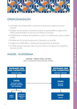 Operacionalização

     •	O Ministério das Cidades define a alocação de recursos por região do território
       nacional.




                                                                                                   Operações Coletivas Urbanas e rurais em parceria com associações e cooperativas
     •	Entidades sem fins lucrativos apresentam projetos às superintendências regionais da
       CAIXA, podendo fazê-los em parceria com estados e municípios.
     •	A CAIXA efetua as análises de engenharia e social, e simultaneamente, efetua a análise
       jurídica.
     •	Entidades sem fins lucrativos apresentam a demanda a ser atendida.
     •	A agência da CAIXA efetua a análise para enquadramento da demanda.
     •	A CAIXA contrata a operação, libera recursos conforme cronograma e acompanha a
       execução da obra.



     Análise – Fluxograma

                                  análise – Prazo total: 30 dias
                              após o recebimento da documentação completa.




      Entidades sem                                                      Entidades sem
     fins lucrativos                                                    fins lucrativos
          Apresenta projeto                                                  Apresenta a demanda




             CAIXA                                                               CAIXA
        Envia para análise.
                                                                                  Enquadra
       Aprovado, encaminha
                                                                                  demanda
         para contratação




                     Análise de                                                  CAIXA
      Análise
                     Engenharia
      Jurídica                                                                    Contrata
                       Social




36
 