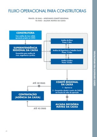 FLUXO OPERACIONAL para construtoras
                             Prazo: 30 dias – aprovado comitê regional
      	                             45 dias – alçada matriz da caixa




            Construtora
           Com análise de risco válida
           apresenta projeto na CAIXA
                                                                Análise de Risco
                                                                 Prazo: 5 dias


          Superintendência
          regional da CAIXA                          Análise de Engenharia e Trabalho Social




                                                                                               Crédito corporativo para infraestrutura
                                                                 Prazo: 15 dias
           Encaminha para análise de
           risco, engenharia e jurídica


                                                                Análise Jurídica
                                                                Prazo: 10 dias




                                   até 30 dias           comitê regional
                                                            da CAIXA
                                          1
                                                                 1 – Aprova ou
                                                     2 – Encaminha alçada à matriz da CAIXA
                                                          em função do valor da operação
              contratação
           (agência da caixa)                                          2



                                                        Alçada decisória
                                                        matriz da CAIXA
                                     até 45 dias




40
 