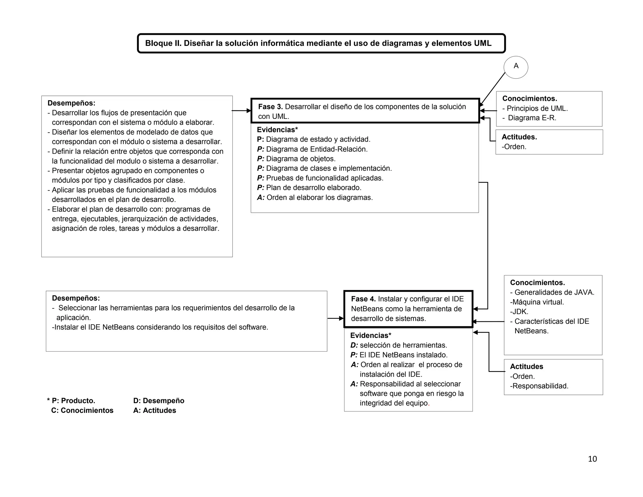Bloque II. Diseñar la solución informática mediante el uso de diagramas y elementos UML

                                                                                                                                      A



                                                                                                                                   Conocimientos.
Desempeños:
                                                                Fase 3. Desarrollar el diseño de los componentes de la solución    - Principios de UML.
- Desarrollar los flujos de presentación que
                                                                con UML.                                                           - Diagrama E-R.
  correspondan con el sistema o módulo a elaborar.
- Diseñar los elementos de modelado de datos que                Evidencias*
                                                                P: Diagrama de estado y actividad.                                 Actitudes.
  correspondan con el módulo o sistema a desarrollar.
                                                                P: Diagrama de Entidad-Relación.                                   -Orden.
- Definir la relación entre objetos que corresponda con
  la funcionalidad del modulo o sistema a desarrollar.          P: Diagrama de objetos.
- Presentar objetos agrupado en componentes o                   P: Diagrama de clases e implementación.
  módulos por tipo y clasificados por clase.                    P: Pruebas de funcionalidad aplicadas.
- Aplicar las pruebas de funcionalidad a los módulos            P: Plan de desarrollo elaborado.
  desarrollados en el plan de desarrollo.                       A: Orden al elaborar los diagramas.
- Elaborar el plan de desarrollo con: programas de
  entrega, ejecutables, jerarquización de actividades,
  asignación de roles, tareas y módulos a desarrollar.




                                                                                                                                     Conocimientos.
                                                                                                                                     - Generalidades de JAVA.
 Desempeños:                                                                                Fase 4. Instalar y configurar el IDE     -Máquina virtual.
 - Seleccionar las herramientas para los requerimientos del desarrollo de la                NetBeans como la herramienta de          -JDK.
   aplicación.                                                                              desarrollo de sistemas.                  - Características del IDE
 -Instalar el IDE NetBeans considerando los requisitos del software.
                                                                                                                                       NetBeans.
                                                                                           Evidencias*
                                                                                           D: selección de herramientas.
                                                                                           P: El IDE NetBeans instalado.
                                                                                           A: Orden al realizar el proceso de        Actitudes
                                                                                              instalación del IDE.                   -Orden.
                                                                                           A: Responsabilidad al seleccionar         -Responsabilidad.
                                                                                              software que ponga en riesgo la
* P: Producto.            D: Desempeño                                                        integridad del equipo.
  C: Conocimientos        A: Actitudes




                                                                                                                                                            10
 