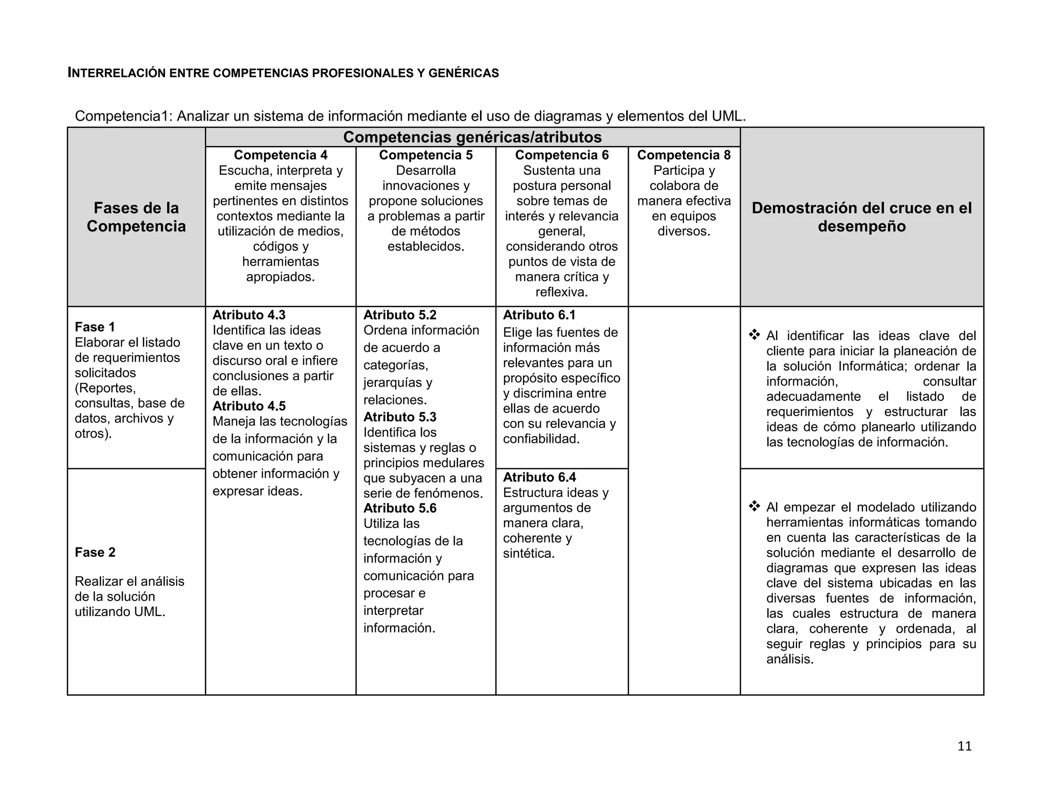 INTERRELACIÓN ENTRE COMPETENCIAS PROFESIONALES Y GENÉRICAS


Competencia1: Analizar un sistema de información mediante el uso de diagramas y elementos del UML.
                                              Competencias genéricas/atributos
                            Competencia 4           Competencia 5          Competencia 6        Competencia 8
                        Escucha, interpreta y           Desarrolla           Sustenta una         Participa y
                            emite mensajes           innovaciones y        postura personal      colabora de
                       pertinentes en distintos   propone soluciones       sobre temas de       manera efectiva
   Fases de la         contextos mediante la      a problemas a partir   interés y relevancia     en equipos
                                                                                                                  Demostración del cruce en el
  Competencia           utilización de medios,         de métodos               general,           diversos.             desempeño
                                códigos y             establecidos.      considerando otros
                              herramientas                                puntos de vista de
                               apropiados.                                 manera crítica y
                                                                               reflexiva.
                       Atributo 4.3               Atributo 5.2           Atributo 6.1
Fase 1                 Identifica las ideas       Ordena información
Elaborar el listado
                                                                         Elige las fuentes de                      Al identificar las ideas clave del
                       clave en un texto o        de acuerdo a           información más                            cliente para iniciar la planeación de
de requerimientos      discurso oral e infiere                           relevantes para un
                                                  categorías,                                                       la solución Informática; ordenar la
solicitados            conclusiones a partir                             propósito específico
                                                  jerarquías y                                                      información,                 consultar
(Reportes,             de ellas.                                         y discrimina entre
                                                  relaciones.                                                       adecuadamente el listado de
consultas, base de     Atributo 4.5                                      ellas de acuerdo
                                                  Atributo 5.3                                                      requerimientos y estructurar las
datos, archivos y      Maneja las tecnologías                            con su relevancia y
                                                  Identifica los                                                    ideas de cómo planearlo utilizando
otros).                de la información y la                            confiabilidad.
                                                  sistemas y reglas o                                               las tecnologías de información.
                       comunicación para
                                                  principios medulares
                       obtener información y      que subyacen a una     Atributo 6.4
                       expresar ideas.            serie de fenómenos.    Estructura ideas y
                                                  Atributo 5.6           argumentos de                             Al empezar el modelado utilizando
                                                  Utiliza las            manera clara,                              herramientas informáticas tomando
                                                  tecnologías de la      coherente y                                en cuenta las características de la
Fase 2                                            información y          sintética.                                 solución mediante el desarrollo de
                                                                                                                    diagramas que expresen las ideas
Realizar el análisis                              comunicación para
                                                                                                                    clave del sistema ubicadas en las
de la solución                                    procesar e                                                        diversas fuentes de información,
utilizando UML.                                   interpretar                                                       las cuales estructura de manera
                                                  información.                                                      clara, coherente y ordenada, al
                                                                                                                    seguir reglas y principios para su
                                                                                                                    análisis.




                                                                                                                                                      11
 