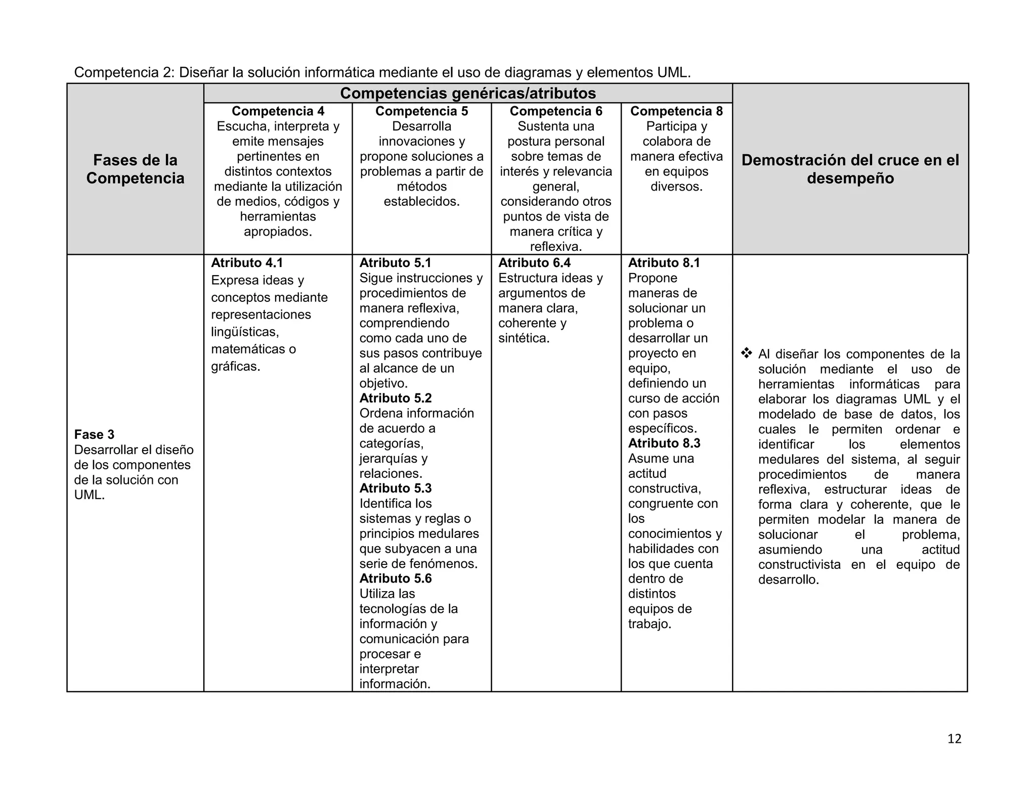 Competencia 2: Diseñar la solución informática mediante el uso de diagramas y elementos UML.
                                              Competencias genéricas/atributos
                          Competencia 4              Competencia 5          Competencia 6        Competencia 8
                        Escucha, interpreta y          Desarrolla             Sustenta una         Participa y
                          emite mensajes             innovaciones y         postura personal      colabora de
   Fases de la             pertinentes en         propone soluciones a      sobre temas de       manera efectiva   Demostración del cruce en el
                         distintos contextos      problemas a partir de   interés y relevancia     en equipos
  Competencia           mediante la utilización         métodos                  general,           diversos.
                                                                                                                          desempeño
                        de medios, códigos y          establecidos.       considerando otros
                            herramientas                                   puntos de vista de
                             apropiados.                                    manera crítica y
                                                                                reflexiva.
                        Atributo 4.1              Atributo 5.1            Atributo 6.4           Atributo 8.1
                        Expresa ideas y           Sigue instrucciones y   Estructura ideas y     Propone
                        conceptos mediante        procedimientos de       argumentos de          maneras de
                        representaciones          manera reflexiva,       manera clara,          solucionar un
                                                  comprendiendo           coherente y            problema o
                        lingüísticas,             como cada uno de        sintética.             desarrollar un
                        matemáticas o             sus pasos contribuye                           proyecto en        Al diseñar los componentes de la
                        gráficas.                 al alcance de un                               equipo,             solución mediante el uso de
                                                  objetivo.                                      definiendo un       herramientas informáticas para
                                                  Atributo 5.2                                   curso de acción     elaborar los diagramas UML y el
                                                  Ordena información                             con pasos           modelado de base de datos, los
Fase 3                                            de acuerdo a                                   específicos.        cuales le permiten ordenar e
                                                  categorías,                                    Atributo 8.3        identificar     los    elementos
Desarrollar el diseño
de los componentes                                jerarquías y                                   Asume una           medulares del sistema, al seguir
de la solución con                                relaciones.                                    actitud             procedimientos      de    manera
                                                  Atributo 5.3                                   constructiva,       reflexiva, estructurar ideas de
UML.
                                                  Identifica los                                 congruente con      forma clara y coherente, que le
                                                  sistemas y reglas o                            los                 permiten modelar la manera de
                                                  principios medulares                           conocimientos y     solucionar       el    problema,
                                                  que subyacen a una                             habilidades con     asumiendo         una      actitud
                                                  serie de fenómenos.                            los que cuenta      constructivista en el equipo de
                                                  Atributo 5.6                                   dentro de           desarrollo.
                                                  Utiliza las                                    distintos
                                                  tecnologías de la                              equipos de
                                                  información y                                  trabajo.
                                                  comunicación para
                                                  procesar e
                                                  interpretar
                                                  información.



                                                                                                                                                    12
 