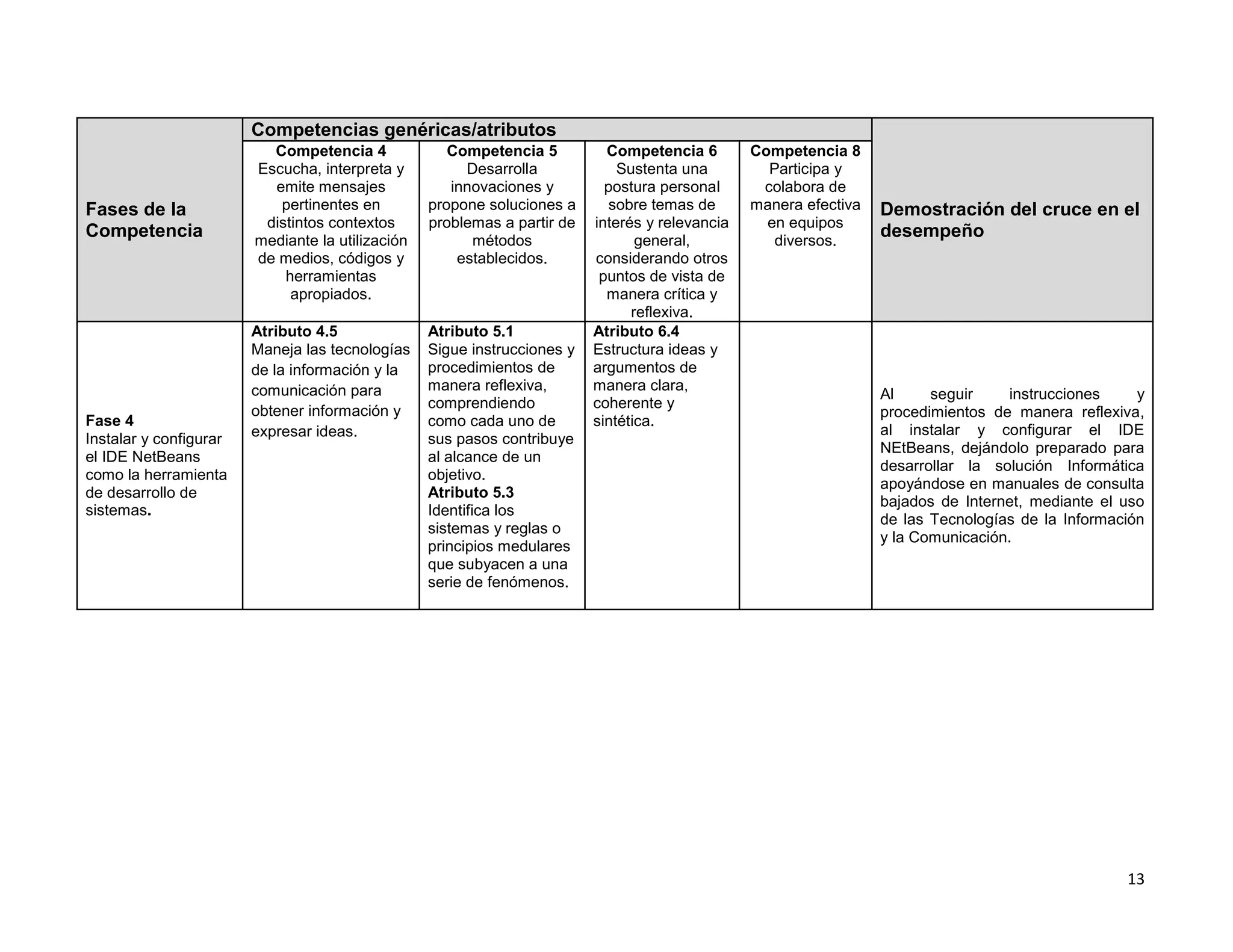 Competencias genéricas/atributos
                          Competencia 4              Competencia 5          Competencia 6        Competencia 8
                        Escucha, interpreta y          Desarrolla             Sustenta una         Participa y
                          emite mensajes             innovaciones y         postura personal      colabora de
Fases de la                pertinentes en         propone soluciones a      sobre temas de       manera efectiva   Demostración del cruce en el
                         distintos contextos      problemas a partir de   interés y relevancia     en equipos
Competencia             mediante la utilización         métodos                  general,           diversos.
                                                                                                                   desempeño
                        de medios, códigos y          establecidos.       considerando otros
                            herramientas                                   puntos de vista de
                             apropiados.                                    manera crítica y
                                                                                reflexiva.
                        Atributo 4.5              Atributo 5.1            Atributo 6.4
                        Maneja las tecnologías    Sigue instrucciones y   Estructura ideas y
                        de la información y la    procedimientos de       argumentos de
                        comunicación para         manera reflexiva,       manera clara,
                                                                                                                   Al     seguir    instrucciones     y
                                                  comprendiendo           coherente y
                        obtener información y                                                                      procedimientos de manera reflexiva,
Fase 4                                            como cada uno de        sintética.
                        expresar ideas.                                                                            al instalar y configurar el IDE
Instalar y configurar                             sus pasos contribuye
                                                                                                                   NEtBeans, dejándolo preparado para
el IDE NetBeans                                   al alcance de un
                                                                                                                   desarrollar la solución Informática
como la herramienta                               objetivo.
                                                                                                                   apoyándose en manuales de consulta
de desarrollo de                                  Atributo 5.3
                                                                                                                   bajados de Internet, mediante el uso
sistemas.                                         Identifica los
                                                                                                                   de las Tecnologías de la Información
                                                  sistemas y reglas o
                                                                                                                   y la Comunicación.
                                                  principios medulares
                                                  que subyacen a una
                                                  serie de fenómenos.




                                                                                                                                                    13
 