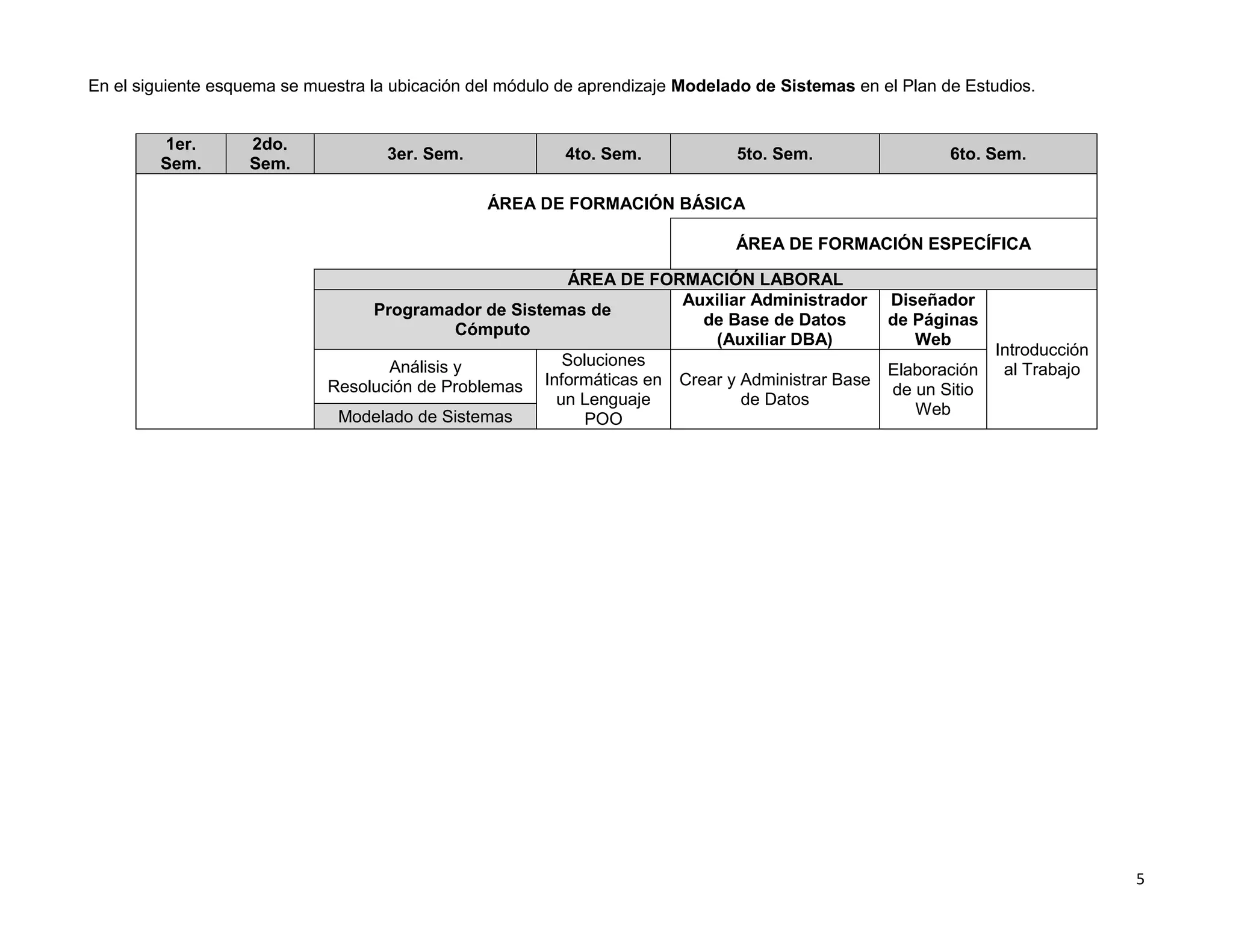 En el siguiente esquema se muestra la ubicación del módulo de aprendizaje Modelado de Sistemas en el Plan de Estudios.


         1er.       2do.
                                     3er. Sem.             4to. Sem.            5to. Sem.                  6to. Sem.
         Sem.       Sem.

                                                 ÁREA DE FORMACIÓN BÁSICA

                                                                                ÁREA DE FORMACIÓN ESPECÍFICA

                                                         ÁREA DE FORMACIÓN LABORAL
                                                                     Auxiliar Administrador        Diseñador
                                  Programador de Sistemas de
                                                                        de Base de Datos           de Páginas
                                             Cómputo
                                                                         (Auxiliar DBA)               Web
                                                                                                                 Introducción
                                    Análisis y          Soluciones
                                                                                                   Elaboración    al Trabajo
                             Resolución de Problemas Informáticas en Crear y Administrar Base      de un Sitio
                                                       un Lenguaje           de Datos
                              Modelado de Sistemas                                                    Web
                                                          POO




                                                                                                                                5
 
