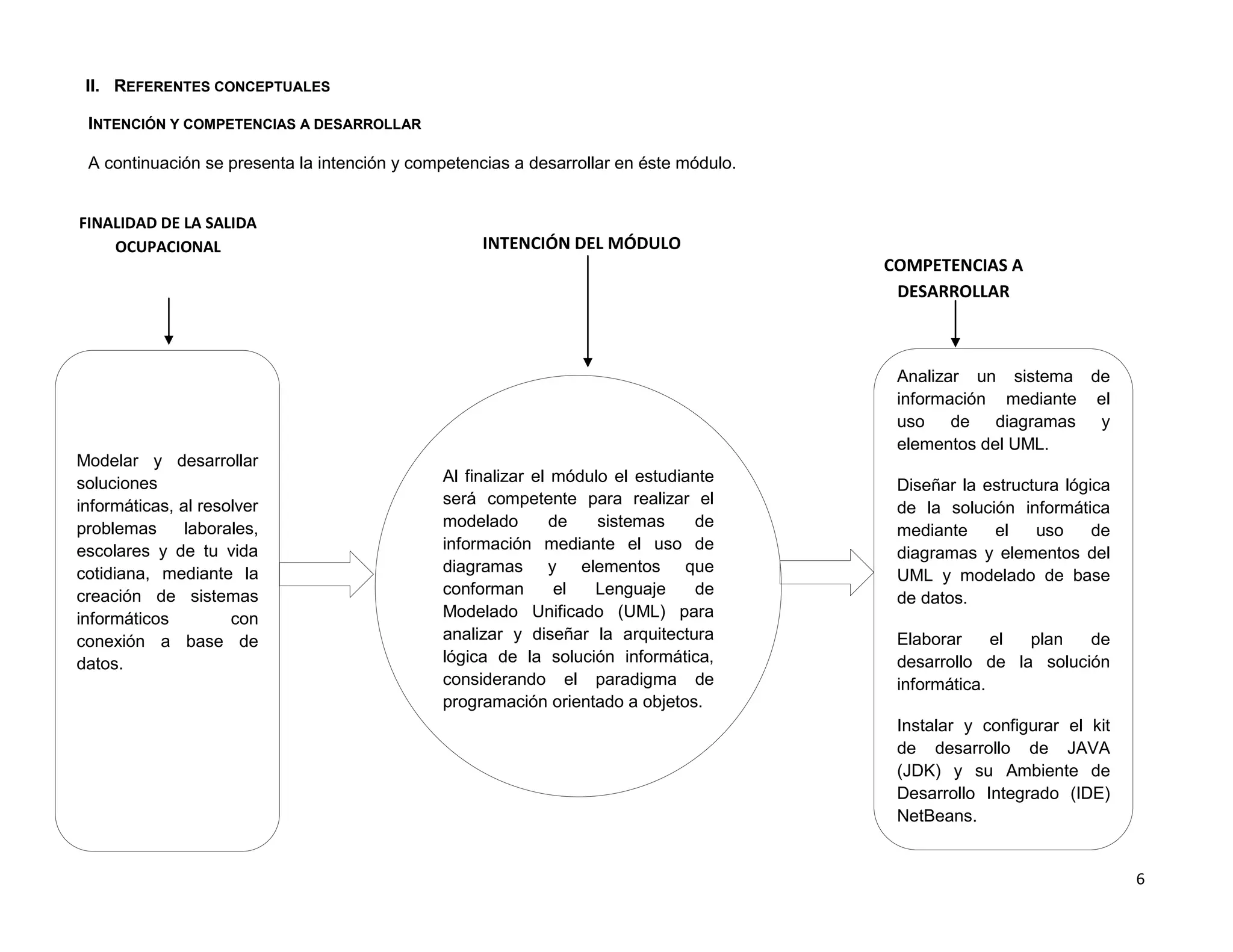 II. REFERENTES CONCEPTUALES

 INTENCIÓN Y COMPETENCIAS A DESARROLLAR

 A continuación se presenta la intención y competencias a desarrollar en éste módulo.


FINALIDAD DE LA SALIDA
    OCUPACIONAL                                     INTENCIÓN DEL MÓDULO
                                                                                        COMPETENCIAS A
                                                                                         DESARROLLAR



                                                                                         Analizar un sistema de
                                                                                         información mediante el
                                                                                         uso    de   diagramas y
                                                                                         elementos del UML.
Modelar y desarrollar
soluciones                                    Al finalizar el módulo el estudiante
                                                                                         Diseñar la estructura lógica
informáticas, al resolver                     será competente para realizar el
                                                                                         de la solución informática
problemas      laborales,                     modelado        de   sistemas    de
                                                                                         mediante    el    uso     de
escolares y de tu vida                        información mediante el uso de
                                                                                         diagramas y elementos del
cotidiana, mediante la                        diagramas y elementos que
                                                                                         UML y modelado de base
creación de sistemas                          conforman        el Lenguaje     de
                                                                                         de datos.
informáticos         con                      Modelado Unificado (UML) para
conexión a base de                            analizar y diseñar la arquitectura         Elaborar     el plan   de
datos.                                        lógica de la solución informática,         desarrollo de la solución
                                              considerando el paradigma de               informática.
                                              programación orientado a objetos.
                                                                                         Instalar y configurar el kit
                                                                                         de desarrollo de JAVA
                                                                                         (JDK) y su Ambiente de
                                                                                         Desarrollo Integrado (IDE)
                                                                                         NetBeans.


                                                                                                                        6
 
