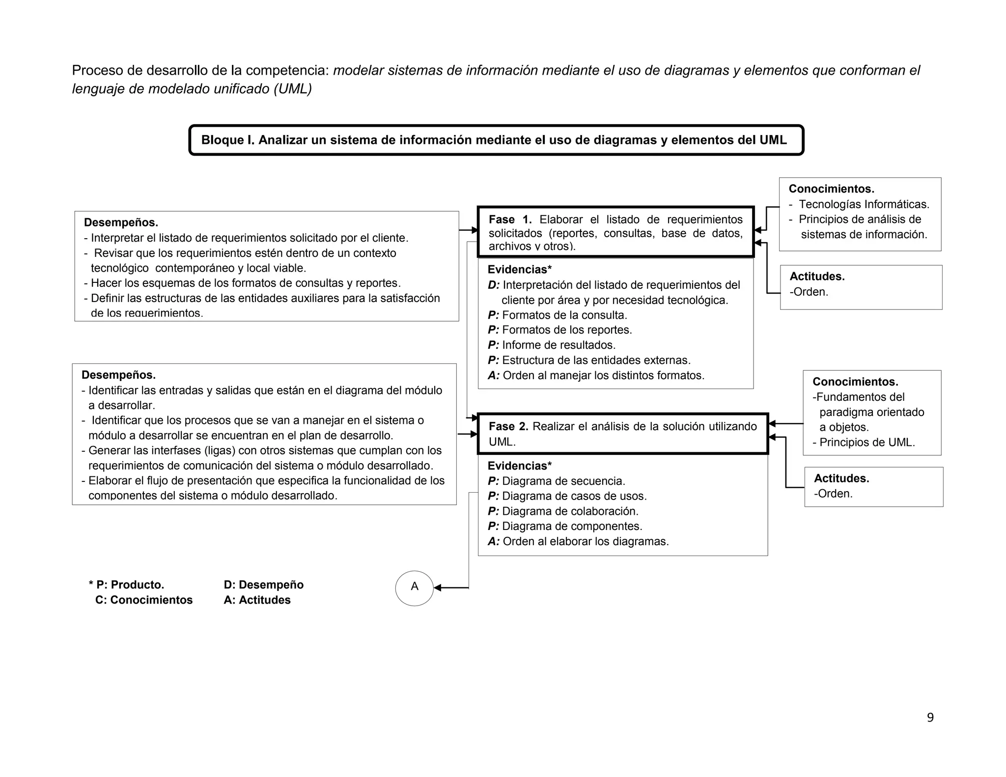 Proceso de desarrollo de la competencia: modelar sistemas de información mediante el uso de diagramas y elementos que conforman el
lenguaje de modelado unificado (UML)


                         Bloque I. Analizar un sistema de información mediante el uso de diagramas y elementos del UML


                                                                                                                                       Conocimientos.
                                                                                                                                       - Tecnologías Informáticas.
 Desempeños.                                                                  Fase 1. Elaborar el listado de requerimientos            - Principios de análisis de
 - Interpretar el listado de requerimientos solicitado por el cliente.        solicitados (reportes, consultas, base de datos,           sistemas de información.
                                                                              archivos y otros).
 - Revisar que los requerimientos estén dentro de un contexto
   tecnológico contemporáneo y local viable.                                  Evidencias*
                                                                                                                                       Actitudes.
 - Hacer los esquemas de los formatos de consultas y reportes.                D: Interpretación del listado de requerimientos del
                                                                                                                                       -Orden.
 - Definir las estructuras de las entidades auxiliares para la satisfacción      cliente por área y por necesidad tecnológica.
   de los requerimientos.                                                     P: Formatos de la consulta.
                                                                              P: Formatos de los reportes.
                                                                              P: Informe de resultados.
                                                                              P: Estructura de las entidades externas.
 Desempeños.                                                                  A: Orden al manejar los distintos formatos.
                                                                                                                                           Conocimientos.
 - Identificar las entradas y salidas que están en el diagrama del módulo
                                                                                                                                           -Fundamentos del
   a desarrollar.
                                                                                                                                             paradigma orientado
 - Identificar que los procesos que se van a manejar en el sistema o
                                                                              Fase 2. Realizar el análisis de la solución utilizando         a objetos.
   módulo a desarrollar se encuentran en el plan de desarrollo.
                                                                              UML.                                                         - Principios de UML.
 - Generar las interfases (ligas) con otros sistemas que cumplan con los
   requerimientos de comunicación del sistema o módulo desarrollado.          Evidencias*
 - Elaborar el flujo de presentación que especifica la funcionalidad de los   P: Diagrama de secuencia.                                    Actitudes.
   componentes del sistema o módulo desarrollado.                             P: Diagrama de casos de usos.                                -Orden.
                                                                              P: Diagrama de colaboración.
                                                                              P: Diagrama de componentes.
                                                                              A: Orden al elaborar los diagramas.


  * P: Producto.              D: Desempeño                          A
    C: Conocimientos          A: Actitudes




                                                                                                                                                                   9
 