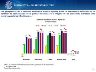 * Tasa de interés de las facilidades de depósito, vigente desde 18 de setiembre.
** Al 11 de octubre.
Fuente: Bancos centrales.
Tasas de Interés de Política Monetaria
(En porcentaje)
11
Las perspectivas de la actividad económica mundial apuntan hacia un crecimiento moderado en un
contexto de normalización de la política monetaria en la mayoría de las economías avanzadas ante
menores presiones inflacionarias…
-0,50
0,75
1,75 1,75
-0,10
2,00
3,50
4,25
4,50
-0,10
4,00
5,25
5,00
5,50
-0,10
3,50
5,00
4,25
5,00
0,25
3,50
5,00
4,25
5,00
0,25
Eurozona * Reino Unido Canadá Estados Unidos Japón
Dic-19 Dic-22 Dic-23 Set-24 Oct-24**
 
