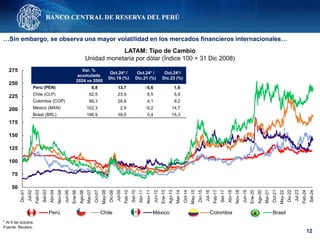 12
…Sin embargo, se observa una mayor volatilidad en los mercados financieros internacionales…
LATAM: Tipo de Cambio
Unidad monetaria por dólar (Índice 100 = 31 Dic 2008)
* Al 9 de octubre.
Fuente: Reuters.
50
75
100
125
150
175
200
225
250
275
Dic-01
Jul-02
Feb-03
Set-03
Abr-04
Nov-04
Jun-05
Ene-06
Ago-06
Mar-07
Oct-07
May-08
Dic-08
Jul-09
Feb-10
Set-10
Abr-11
Nov-11
Jun-12
Ene-13
Ago-13
Mar-14
Oct-14
May-15
Dic-15
Jul-16
Feb-17
Set-17
Abr-18
Nov-18
Jun-19
Ene-20
Ago-20
Mar-21
Oct-21
May-22
Dic-22
Jul-23
Feb-24
Set-24
Perú Chile México Colombia Brasil
Var. %
acumulada
2024 vs 2000
Oct.24* /
Dic.19 (%)
Oct.24* /
Dic.21 (%)
Oct.24*/
Dic.23 (%)
Perú (PEN) 6,8 13,7 -5,6 1,6
Chile (CLP) 62,5 23,9 9,5 5,9
Colombia (COP) 89,3 28,8 4,1 9,2
México (MXN) 102,3 2,9 -5,2 14,7
Brasil (BRL) 186,9 39,0 0,4 15,3
 