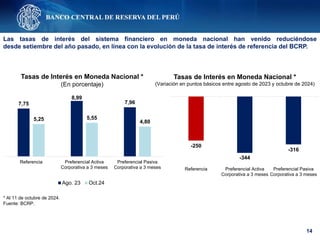 14
Las tasas de interés del sistema financiero en moneda nacional han venido reduciéndose
desde setiembre del año pasado, en línea con la evolución de la tasa de interés de referencia del BCRP.
Tasas de Interés en Moneda Nacional *
(En porcentaje)
* Al 11 de octubre de 2024.
Fuente: BCRP.
Tasas de Interés en Moneda Nacional *
(Variación en puntos básicos entre agosto de 2023 y octubre de 2024)
7,75
8,99
7,96
5,25 5,55
4,80
Referencia Preferencial Activa
Corporativa a 3 meses
Preferencial Pasiva
Corporativa a 3 meses
Ago. 23 Oct.24
-250
-344
-316
Referencia Preferencial Activa
Corporativa a 3 meses
Preferencial Pasiva
Corporativa a 3 meses
 