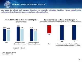 15
Las tasas de interés del sistema financiero en moneda extranjera también vienen reduciéndose
recientemente en línea con las menores tasas internacionales.
* Al 11 de octubre de 2024.
Fuente: BCRP y Fed.
Tasas de Interés en Moneda Extranjera *
(En porcentaje)
Tasas de Interés en Moneda Extranjera *
(Variación en puntos básicos entre agosto de 2023 y octubre de 2024)
5,50
6,35
5,31
5,00
5,41
4,40
Fed Preferencial Activa
Corporativa a 3 meses
Preferencial Pasiva
Corporativa a 3 meses
Ago. 23 Oct.24
-50
-94 -91
Fed Preferencial Activa
Corporativa a 3 meses
Preferencial Pasiva
Corporativa a 3 meses
 