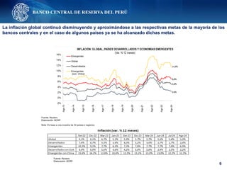 6
La inflación global continuó disminuyendo y aproximándose a las respectivas metas de la mayoría de los
bancos centrales y en el caso de algunos países ya se ha alcanzado dichas metas.
Nota: En base a una muestra de 34 países o regiones.
Fuente: Reuters.
Elaboración: BCRP.
Fuente: Reuters.
Elaboración: BCRP.
 