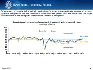 8
En setiembre, la mayoría de los indicadores de situación actual y de expectativas se ubicó en el tramo
optimista, aunque con una leve moderación respecto al mes previo. Entre los indicadores con mayor
correlación con el PBI, se registró alzas o niveles similares al mes previo.
Fuente: BCRP.
Expectativas de los empresarios acerca de la economía y del sector en 3 meses
(Índice de difusión)
0
10
20
30
40
50
60
70
80
90
100
Ene-16 Set-16 May-17 Ene-18 Set-18 May-19 Ene-20 Set-20 May-21 Ene-22 Set-22 May-23 Ene-24 Set-24
Economía Sector
Tramo optimista
Tramo pesimista
Set-24: 55,3
Set-24: 51,8
 