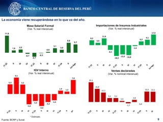 La economía viene recuperándose en lo que va del año.
Fuente: BCRP y Sunat. 9
11,6
1,6 2,2
-0,7
-2,7
-0,3
0,6
3,1
2,0
6,8
5,7
Masa Salarial Formal
(Var. % real interanual)
Importaciones de Insumos Industriales
(Var. % real interanual)
8,2
3,9
11,4
-8,1
-18,3
-15,6 -16,8
-1,6
6,3
9,1
17,9
IGV Interno
(Var. % real interanual)
Ventas declaradas
(Var. % nominal interanual)
25,1
16,8
12,1
5,1 5,1
1,5
-1,7
2,8
0,0
13,3 13,1
5,3
9,1
5,2
-5,6
-3,9
-6,6
-4,4
-3,4
1,9
1,3
7,8
* Estimado.
 