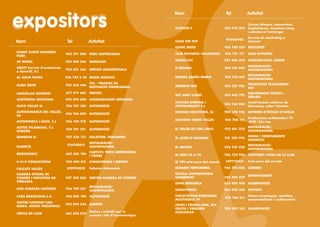 expositors
expositors
                                                                            Nom                           Tel           Activitat

                                                                                                                        Cursos idiomes, immersions
                                                                            CHAPLIN’S                     936 973 254   lingüístiques, summers camp
                                                                                                                        i estades a l’estranger
                                                                                                                        Serveis de marketing a
                                                                                                          934461903
Nom                           Tel           Activitat                       CLICK ON TOP                                Internet
                                                                            CLINIC BIKES                  936 740 553   BICICLETES
@SANT CUGAT BUSINESS
                              935 571 000   PARC EMPRESARIAL                CLUB ESPORTIU VALLDOREIX      936 741 117   CLUB ESPORTIU
PARK
3P MOBEL                      935 896 246   MOBILIARI                       CUGAT.CAT                     935 903 434 COMUNICACIÓ- RÀDIO

ABAST Serveis d’assistència                                                                                             RESTAURACIÓ/
                              935 831 563   SERVEIS ASSISTENCIALS           D’ORIGEN                      902 107 093
a domicili, S.L                                                                                                         GASTRONOMIA
                                                                                                                        RESTAURACIÓ/
AL AGUA PATOS                 936 747 6 94 MODA INFANTIL                    DEHESA SANTA MARIA            936 755 810
                                                                                                                        GASTRONOMIA
                                            OCI - TERÀPIES DE                                                           PRODUCTES TRACTAMENT
ALIEN ZONE                    935 836 446                                   DIFERENT BIO                  932 427 982
                                            MOTIVACIÓ EMPRESARIAL                                                       BIO
AMARILLAS INTERNET            677 977 695   SERVEIS                                                                     EQUIPAMENT FITNESS -
                                                                            DIR SANT CUGAT                935 442 792
                                                                                                                        SERVEIS
ASSITÈNCIA SANITÀRIA          935 895 048   ASSEGURANCES MÈDIQUES
                                                                            ECOHAB ENERGIA I                            Instal·lacions calderes de
                                                                                                          935 763 940
AUCO VALLES SL                936 747 100   AUTOMOCIÓ                       SOSTENIBILITAT S.L                          biomassa, solar i tèrmica
AUTOCOMARCA DEL VALLÈS,                                                     ECOHOE SOLUTIONS, SL          902 550 946   SISTEMES D’ESTALVI D’AIGUA
                              936 746 850   AUTOMOCIÓ
SA
                                                                                                                        Produccions multimèdia i TV
                                                                            EDICIONS VIDEO VALLÈS         936 748 114
AUTOMOBILS J.GUIX, S.L        936 740 910   AUTOMOCIÓ                                                                   -DVD i blu-ray
AUTOS VILARASAU, S.L                                                                                                    RESTAURACIÓ/
                              936 741 321   AUTOMOCIÓ                       EL CELLER DE COLL FAVÀ        935 441 222
CITROËN                                                                                                                 GASTRONOMIA

BENQUIN SL                    937 336 172   SOLATUBE- HIMAWARI                                                          MODA I COMPLEMENTS
                                                                            EL JARDÍ D’ARIADNA            931 292 993
                                                                                                                        INFANTILS
                                            RESTAURACIÓ/
                               936748614                                                                                RESTAURACIÓ/
BIARRITZ                                    GASTRONOMIA                     EL MESON                      936 745 228
                                                                                                                        GASTRONOMIA
                                            CARTUTX TINTA IMPRESSORA
BROCKERSPC                    629 306 190                                   EL NOU FIL A FIL              936 753 906   CORTINES I ROBA DE LA LLAR
                                            I TÓNER
C+C+S CONSULTORIA             935 890 513   CONSULTORIA I SERVEIS           EL TIPI arte-sano del mundo   697772412     Arte-sano del mundo

CALÇATS VALLÈS                659993038     Sabates Artesanals              ELISABET PERFUMERIA           936 750 856   COMERÇ

CAMBRA OFICIAL DE                                                           ESCOLA UNIVERSITÀRIA
                                                                                                                        ENSENYAMENT
COMERÇ I INDUSTRIA DE         937 339 833   SERVEIS CAMBRA DE COMERÇ        GIMBERNAT                     935 893 727
TERRASSA
                                                                            ESPAI MENORCA                 633 485 900 ALIMENTACIÓ
                                            RESTAURACIÓ/
CAN CABASSA CASTAÑO           936 740 267                                   EUROFITNESS                   935 890 345   ESPORTS
                                            GASTRONOMIA
CARS BARCELONA S.A            935 902 190   AUTOMOCIÓ                       FAELECTRONIC&ORIGINAL                       Noves tecnologies, robòtica,
                                                                                                          936 748 114
                                                                            MULTIMÈDIA TV                               aeromodelisme i radiocontrol
CENTRE SANITARI CAN
                              935 894 344   SANITAT                         FAVES I PÈSOLS.COM, SCP
MORA. UNITAT PEDIÀTRICA
                                                                            FRUITA I VERDURA              935 892 103   ALIMENTACIÓ
                                            Pedres i cristalls per la       ECOLOGICA
CERCLE DE LLUM                662 620 034
                                            curació i olis d’aromateràpia
 