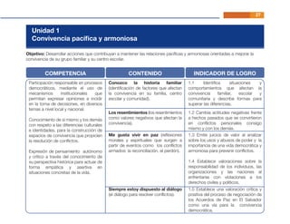 27
Unidad 1
Convivencia pacíﬁca y armoniosa
Objetivo: Desarrollar acciones que contribuyan a mantener las relaciones pacíﬁcas y armoniosas orientadas a mejorar la
convivencia de su grupo familiar y su centro escolar.
Participación responsable en procesos
democráticos, mediante el uso de
mecanismos institucionales que
permitan expresar opiniones e incidir
en la toma de decisiones, en diversos
temas a nivel local y nacional.
Conocimiento de sí mismo y los demás
con respeto a las diferencias culturales
e identidades, para la construcción de
espacios de convivencia que propicien
la resolución de conﬂictos.
Expresión de pensamiento autónomo
y critico a través del conocimiento de
su perspectiva histórica para actuar de
forma empática y asertiva en
situaciones concretas de la vida.
COMPETENCIA CONTENIDO INDICADOR DE LOGRO
Conozco la historia familiar
(identiﬁcación de factores que afectan
la convivencia en su familia, centro
escolar y comunidad).
Los resentimientos (los resentimientos
como valores negativos que afectan la
convivencia).
1.1 Identiﬁca situaciones y
comportamientos que afectan la
convivencia familiar, escolar y
comunitaria y describe formas para
superar las diferencias.
1.2 Cambia actitudes negativas frente
a hechos pasados que se convirtieron
en conﬂictos personales consigo
mismo y con los demás.
Me gusta vivir en paz (reﬂexiones
morales y espirituales que surgen a
partir de eventos como los conﬂictos
armados: la reconciliación, el perdón).
1.3 Emite juicios de valor al analizar
sobre los usos y abusos de poder y la
importancia de una vida democrática y
armoniosa para prevenir conﬂictos.
1.4 Establece valoraciones sobre la
responsabilidad de los individuos, las
organizaciones y las naciones al
enfrentarse con violaciones a los
derechos civiles y políticos.
Siempre estoy dispuesto al diálogo
(el diálogo para resolver conﬂictos).
1.5 Establece una valoración crítica y
positiva del proceso de negociación de
los Acuerdos de Paz en El Salvador
como una vía para la convivencia
democrática.
 