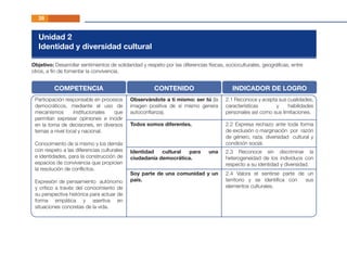 28
Unidad 2
Identidad y diversidad cultural
Objetivo: Desarrollar sentimientos de solidaridad y respeto por las diferencias físicas, socioculturales, geográﬁcas, entre
otros, a ﬁn de fomentar la convivencia.
Participación responsable en procesos
democráticos, mediante el uso de
mecanismos institucionales que
permitan expresar opiniones e incidir
en la toma de decisiones, en diversos
temas a nivel local y nacional.
Conocimiento de sí mismo y los demás
con respeto a las diferencias culturales
e identidades, para la construcción de
espacios de convivencia que propicien
la resolución de conﬂictos.
Expresión de pensamiento autónomo
y critico a través del conocimiento de
su perspectiva histórica para actuar de
forma empática y asertiva en
situaciones concretas de la vida.
COMPETENCIA CONTENIDO INDICADOR DE LOGRO
Observándote a ti mismo: ser tú (la
imagen positiva de sí mismo genera
autoconﬁanza).
2.1 Reconoce y acepta sus cualidades,
características y habilidades
personales así como sus limitaciones.
Todos somos diferentes. 2.2 Expresa rechazo ante toda forma
de exclusión o marginación por razón
de género, raza, diversidad cultural y
condición social.
Identidad cultural para una
ciudadanía democrática.
2.3 Reconoce sin discriminar la
heterogeneidad de los individuos con
respecto a su identidad y diversidad.
Soy parte de una comunidad y un
país.
2.4 Valora el sentirse parte de un
territorio y se identiﬁca con sus
elementos culturales.
 