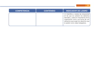 31
COMPETENCIA CONTENIDO INDICADOR DE LOGRO
4.5 Identiﬁca y analiza las situaciones
en las que se vulneran los derechos
laborales y valora la importancia de la
organización como una forma de unir
esfuerzos para exigir los derechos que
le asisten como clase trabajadora.
 