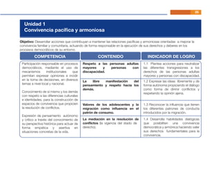 Unidad 1
Convivencia pacíﬁca y armoniosa
Objetivo: Desarrollar acciones que contribuyan a mantener las relaciones pacíﬁcas y armoniosas orientadas a mejorar la
convivencia familiar y comunitaria, actuando de forma responsable en la ejecución de sus derechos y deberes en los
procesos democráticos de su entorno.
Participación responsable en procesos
democráticos, mediante el uso de
mecanismos institucionales que
permitan expresar opiniones e incidir
en la toma de decisiones, en diversos
temas a nivel local y nacional.
Conocimiento de sí mismo y los demás
con respeto a las diferencias culturales
e identidades, para la construcción de
espacios de convivencia que propicien
la resolución de conﬂictos.
Expresión de pensamiento autónomo
y crítico a través del conocimiento de
su perspectiva histórica para actuar de
forma empática y asertiva en
situaciones concretas de la vida.
COMPETENCIA CONTENIDO INDICADOR DE LOGRO
Respeto a las personas adultas
mayores y personas con
discapacidad.
La libre manifestación del
pensamiento y respeto hacia los
demás.
1.1 Plantea acciones para neutralizar
las diferentes transgresiones a los
derechos de las personas adultas
mayores y personas con discapacidad.
1.2 Expresar las ideas libremente y de
forma autónoma propiciando el diálogo
como forma de dirimir conﬂictos y
respetando la opinión ajena.
Valores de los adolescentes y la
migración como inﬂuencia en el
patrón de consumo.
1.3 Reconocer la inﬂuencia que tienen
los diferentes patrones de conducta
introducidos por la migración.
La mediación en la resolución de
conﬂictos (la vigencia del stado de
derecho).
1.4 Desarrolla habilidades dialógicas
que posibiliten una convivencia
democrática y armónica haciendo valer
sus derechos fundamentales para la
convivencia.
35
 