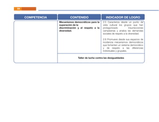 54
COMPETENCIA CONTENIDO INDICADOR DE LOGRO
Mecanismos democráticos para la
superación de la
discriminación y el respeto a la
diversidad.
2.5 Caracteriza desde un punto de
vista cultural los grupos que han
protagonizado insurrecciones
campesinas y analiza las demandas
sociales de respeto a la diversidad.
2.6 Promueve desde sus espacios de
incidencia mecanismos democráticos
que fomenten un sistema democrático
y de respeto a las diferencias
individuales y grupales.
Taller de lucha contra las desigualdades
 