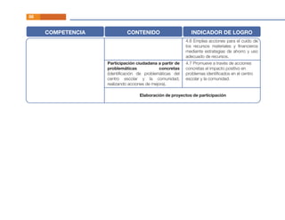 58
COMPETENCIA CONTENIDO INDICADOR DE LOGRO
4.6 Emplea acciones para el cuido de
los recursos materiales y ﬁnancieros
mediante estrategias de ahorro y uso
adecuado de recursos.
Participación ciudadana a partir de
problemáticas concretas
(identiﬁcación de problemáticas del
centro escolar y la comunidad,
realizando acciones de mejora).
4.7 Promueve a través de acciones
concretas el impacto positivo en
problemas identiﬁcados en el centro
escolar y la comunidad.
Elaboración de proyectos de participación
 