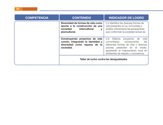 COMPETENCIA CONTENIDO INDICADOR DE LOGRO
Diversidad de formas de vida como
aporte a la construcción de una
sociedad intercultural y
pluricultural.
2.5 Identiﬁca las diversas formas de
vida presentes en su comunidad y
analiza críticamente las perspectivas
que conforman la sociedad actual de
Construyendo proyectos de vida
común, integrando la identidad y
diversidad como riqueza de la
sociedad.
2.6 Elabora proyectos de vida
comunitarios incorporando las
diferentes formas de vida y diversos
actores presenten en el medio,
apostando al mejoramiento local en
ambientes de respeto y convivencia.
Taller de lucha contra las desigualdades
64
 