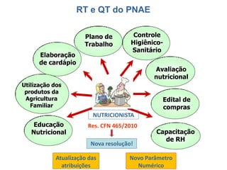 Educação Nutricional 
Avaliação nutricional 
Elaboração de cardápio 
Capacitação de RH 
RT e QT do PNAE 
Controle Higiênico- Sanitário 
Edital de compras 
Res. CFN 465/2010 
NUTRICIONISTA 
Nova resolução! 
Utilização dos produtos da Agricultura Familiar 
Atualização das atribuições 
Novo Parâmetro Numérico 
Plano de Trabalho  
