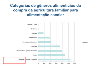 Categorias de gêneros alimentícios da compra da agricultura familiar para alimentação escolar 
0 
200 
400 
600 
800 
1000 
1200 
Hortaliças, Legumes e Verduras 
Frutas 
Processados e Agroindustrializados 
Tubérculos 
Carnes, pescados e ovos 
Leguminosas 
Cereais 
Orgânicos 
Gorduras e Óleos 
Series1  