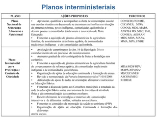 Planos interministeriais 
PLANO 
AÇÕES PROPOSTAS 
PARCEIROS 
Plano 
Nacional de 
Segurança Alimentar e Nutricional 
•Aprimorar, qualificar e acompanhar a oferta de alimentação escolar 
nas escolas situadas em áreas onde se encontram as famílias em situação 
de extrema pobreza, povos indígenas, comunidades quilombolas e 
demais povos e comunidades tradicionais e nas escolas do Mais 
Educação. 
•Fomentar a aquisição de gêneros alimentícios da agricultura 
familiar, de assentamentos de reforma agrária, de comunidades 
tradicionais indígenas e de comunidades quilombola. 
CONSED,UNDIME, 
CECANES, MDA 
CONAB, MDS, MAPA, 
ANVISA MS, MEC, UnB, 
CONSEA. ASBRAN, 
MDS, MDA, MAPA, 
MMA, MPA, FNDE 
Plano 
Intersetorial 
para 
Prevenção e 
Controle da 
Obesidade 
•Avaliação do cumprimento do Art. 16 da Resolução 38 e o 
estabelecimento de um processo de monitoramento. 
•Aumento gradual da oferta obrigatória de frutas e hortaliças nos 
cardápios. 
•Fomentar a aquisição de gêneros alimentícios da agricultura familiar 
de assentamentos de reforma agrária, de comunidades tradicionais 
indígenas e de comunidades quilombolas. 
•Organização de ações de educação continuada e formação de atores. 
•Revisão e normatização da Portaria Interministerial n.º 1010/2006 
•Articulação do apoio às redes de orientação alimentar e nutricional 
na Educação Básica. 
•Fomentar a discussão junto aos Conselhos municipais e estaduais da 
rede de educação Básica sobre mecanismos de incentivo à atividade 
física e da contratualização das cantinas escolares. 
•Desenvolvimento de estratégias e materiais de comunicação 
interativos e de diferentes mídias, voltados aos escolares. 
•Fomentar os conteúdos da promoção da saúde no ambiente (PPP) 
•Organização de ações de educação Continuada e formação dos diferentes 
atores sociais 
MDA/MDS/MPA/ 
MAPA/ANVISA/ 
MS/CECANES/ 
ASCOM/MEC/ 
REBRAE  