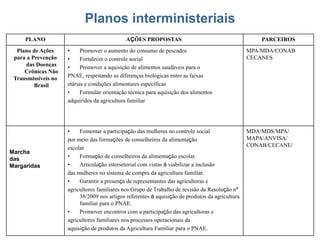 Planos interministeriais 
PLANO 
AÇÕES PROPOSTAS 
PARCEIROS 
Plano de Ações 
para a Prevenção das Doenças Crônicas Não 
Transmissíveis no Brasil 
•Promover o aumento do consumo de pescados 
•Fortalecer o controle social 
•Promover a aquisição de alimentos saudáveis para o 
PNAE, respeitando as diferenças biológicas entre as faixas 
etárias e condições alimentares específicas 
•Formular orientação técnica para aquisição dos alimentos 
adquiridos da agricultura familiar 
MPA/MDA/CONAB 
CECANES 
Marcha 
das 
Margaridas 
•Fomentar a participação das mulheres no controle social 
por meio das formações de conselheiros da alimentação 
escolar. 
•Formação de conselheiros da alimentação escolar. 
•Articulação intersetorial com vistas à viabilizar a inclusão 
das mulheres no sistema de compra da agricultura familiar. 
•Garantir a presença de representantes das agricultoras e 
agricultores familiares nos Grupo de Trabalho de revisão da Resolução nº 38/2009 nos artigos referentes à aquisição de produtos da agricultura familiar para o PNAE. 
•Promover encontros com a participação das agricultoras e 
agricultores familiares nos processos operacionais da 
aquisição de produtos da Agricultura Familiar para o PNAE. 
MDA/MDS/MPA/ 
MAPA/ANVISA/ 
CONAB/CECANE/ 
 