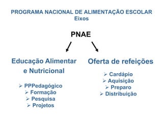 PROGRAMA NACIONAL DE ALIMENTAÇÃO ESCOLAR Eixos 
PNAE 
Oferta de refeições 
Educação Alimentar 
e Nutricional 
 PPPedagógico 
 Formação 
 Pesquisa 
 Projetos 
 Cardápio 
 Aquisição 
 Preparo 
 Distribuição  