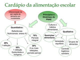 Princípios e Diretrizes do PNAE 
Quantitativo: 
Referências Nutricionais: anexo III 
20% 
1 refeição 
30% 
1 refeição 
Quilombola e Indígena 
70% Período integral 
Qualitativo 
Diferenciação de per capita de alimento por modalidade 
Variedade, equilíbrio 
Grupos de alimentos 
Controle higiênico sanitário 
Cultura e hábitos alimentares 
Cardápio da alimentação escolar 
30% 2 ou mais refeições, período parcial 
Restrições alimentares  