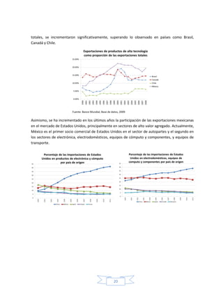 20
totales, se incrementaron significativamente, superando lo observado en países como Brasil,
Canadá y Chile.
Fuente: Banco Mundial, Base de datos, 2009
Asimismo, se ha incrementado en los últimos años la participación de las exportaciones mexicanas
en el mercado de Estados Unidos, principalmente en sectores de alto valor agregado. Actualmente,
México es el primer socio comercial de Estados Unidos en el sector de autopartes y el segundo en
los sectores de electrónica, electrodomésticos, equipos de cómputo y componentes, y equipos de
transporte.
 