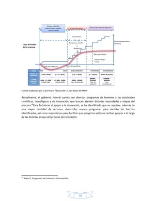 40
Fuente: Elaborado por la Secretaría Técnica del CII, con datos de NAFIN
Actualmente, el gobierno federal cuenta con diversos programas de fomento a las actividades
científicas, tecnológicas y de innovación, que buscan atender distintas necesidades y etapas del
proceso.19
Para fortalecer el apoyo a la innovación, se ha identificado que se requiere, además de
una mayor cantidad de recursos, desarrollar nuevos programas para atender las brechas
identificadas, así como mecanismos para facilitar que proyectos exitosos reciban apoyos a lo largo
de las distintas etapas del proceso de innovación.
19
Anexo 1, Programas de Fomento a la Innovación.
 
