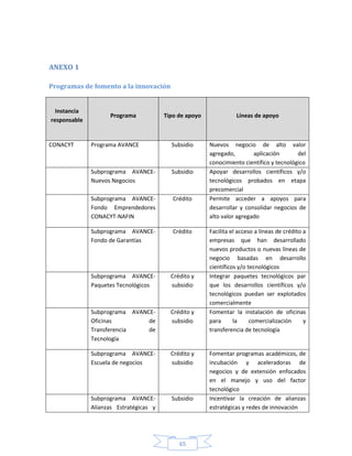 65
ANEXO 1
Programas de fomento a la innovación
Instancia
responsable
Programa Tipo de apoyo Líneas de apoyo
CONACYT Programa AVANCE Subsidio Nuevos negocio de alto valor
agregado, aplicación del
conocimiento científico y tecnológico
Subprograma AVANCE-
Nuevos Negocios
Subsidio Apoyar desarrollos científicos y/o
tecnológicos probados en etapa
precomercial
Subprograma AVANCE-
Fondo Emprendedores
CONACYT-NAFIN
Crédito Permite acceder a apoyos para
desarrollar y consolidar negocios de
alto valor agregado
Subprograma AVANCE-
Fondo de Garantías
Crédito Facilita el acceso a líneas de crédito a
empresas que han desarrollado
nuevos productos o nuevas líneas de
negocio basadas en desarrollo
científicos y/o tecnológicos
Subprograma AVANCE-
Paquetes Tecnológicos
Crédito y
subsidio
Integrar paquetes tecnológicos par
que los desarrollos científicos y/o
tecnológicos puedan ser explotados
comercialmente
Subprograma AVANCE-
Oficinas de
Transferencia de
Tecnología
Crédito y
subsidio
Fomentar la instalación de oficinas
para la comercialización y
transferencia de tecnología
Subprograma AVANCE-
Escuela de negocios
Crédito y
subsidio
Fomentar programas académicos, de
incubación y aceleradoras de
negocios y de extensión enfocados
en el manejo y uso del factor
tecnológico
Subprograma AVANCE-
Alianzas Estratégicas y
Subsidio Incentivar la creación de alianzas
estratégicas y redes de innovación
 