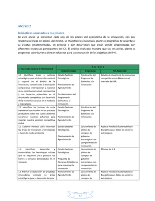 67
ANEXO 2
Iniciativas asociadas a los pilares
En este anexo se presentan cada uno de los pilares del ecosistema de la innovación, con sus
respectivas líneas de acción. Así mismo, se muestran las iniciativas, planes o programas de acuerdo a
su estatus (implementadas, en proceso o por desarrollar) que están siendo desarrolladas por
diferentes instancias participantes del CII. El análisis realizado muestra que las iniciativas, planes o
programas contribuyen a alinear esfuerzos para la consecución de los objetivos del PNI.
1.- Mercado nacional e internacional
A c c i o n e s
Implementadas En proceso Por desarrollar
1.1 Identificar áreas y sectores
estratégicos para el desarrollo nacional
y regional en el ámbito de la
innovación, considerando la evaluación
comparativa internacional y nacional
de su contribución actual y prospectiva
y sus impactos potenciales en el
desempeño competitivo y el desarrollo
de la economía nacional en el mediano
y largo plazos.
Estudio Sectores
Estratégicos.
Planteamiento de
Agenda Verde.
Fortalecimiento del
Programa de
Estímulos a la
Innovación.
Focalización del
Programa de
Estímulos a la
Innovación.
Estudio de impacto de las economías
competidoras con México en el
mercado de USA.
1.2 Identificar los factores de corte
transversal que inciden en los procesos
productivos sobre los cuales debemos
encaminar nuestros esfuerzos para
mejorar nuestra posición competitiva
global.
Estudio Sectores
Estratégicos.
Planteamiento de
Agenda Verde.
Focalización del
Programa de
Estímulos a la
Innovación.
1.3 Elaborar medidas para incentivar
las áreas de innovación y tecnológicas
a favor del medio ambiente.
Estudio Sectores
Estratégicos.
Planteamiento de
Agenda Verde.
Lanzamiento de
pilotos de
compras de
gobierno
estratégicas con
componentes de
innovación.
Replicar Fondo de Sustentabilidad
Energética para todos los sectores
estratégicos.
1.4 Identificar, desarrollar y
comercializar las tecnologías críticas
que se requieren para producir los
bienes y servicios demandados en el
mercado.
Estudio Sectores
Estratégicos.
Propuesta de
Compras de Gobierno
para incentivar la
Innovación.
Lanzamiento de
pilotos de
compras de
gobierno
estratégicas con
componentes de
innovación.
Mismas de: 2.4
1.5 Premiar la realización de proyectos
innovadores exitosos en áreas
estratégicas para el desarrollo del país.
Planteamiento de
Agenda Verde.
Lanzamiento de
pilotos de
compras de
Replicar Fondo de Sustentabilidad
Energética para todos los sectores
estratégicos.
 