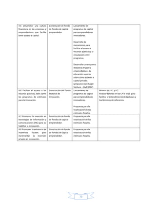 73
4.5 Desarrollar una cultura
financiera en las empresas y
emprendedores que facilite
tener acceso a capital.
Constitución de Fondo
de Fondos de capital
emprendedor.
Lanzamiento de
programas de capital
para emprendedores
innovadores.
Desarrollo de
mecanismos para
facilitar el acceso a
recursos públicos y la
vinculación entre
programas.
Desarrollar un esquema
didáctico dirigido a
emprendedores de
educación superior
sobre cómo acceder a
capital privado.
(propuesta con Angel
Venture – AMEXCAP)
4.6 Facilitar el acceso a los
recursos públicos, tales como
los programas de estímulos
para la innovación.
Constitución del Fondo
Sectorial de
Innovación.
Lanzamiento de
programas de capital
para emprendedores
innovadores.
Propuesta para la
reactivación de los
estímulos fiscales.
Mismas de: 4.1 y 4.2.
Realizar talleres en los CPI´s e IES para
facilitar el entendimiento de las bases y
los términos de referencia.
4.7 Promover la inversión en
tecnologías de información y
comunicaciones (TIC) para así
habilitar la innovación.
Constitución de Fondo
de Fondos de capital
emprendedor.
Propuesta para la
reactivación de los
estímulos fiscales.
4.8 Promover la existencia de
incentivos fiscales para
incrementar la inversión
privada en innovación.
Constitución de Fondo
de Fondos de capital
emprendedor.
Propuesta para la
reactivación de los
estímulos fiscales.
 