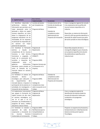 74
5.- Capital humano
A c c i o n e s
Implementadas En proceso Por desarrollar
5.1 Identificar, desarrollar y
perfeccionar sistemas de
información que permitan una
mejor planeación entre la
demanda y oferta de capital
humano específico; así como
elevar la congruencia de los
programas educativos con las
necesidades de las empresas
en particular las requeridas por
los sectores con mayor
potencial de expansión.
Comités de Gestión
por Competencias.
Programa de Becas
Fortalecimiento de los
Comités de Gestión por
Competencias.
Estándar de
competencia sobre
Administración de
Proyectos de Innovación.
Crear un programa regional de consulta
a los empresarios de los perfiles del
recurso humano requeridos en la
industria.
Desarrollar un sistema de información
entre SE y SEP que permita identificar la
demanda de capital humano por parte
del sector privado en áreas estratégicas.
5.2 Incentivar la formación
práctica y basada en
competencias de los recursos
humanos, a nivel técnico,
licenciatura y posgrado, a
través de la promoción de
acuerdos y esquemas de
colaboración entre el
gobierno- instituciones
educativas -sector privado, así
como el fomento de su
inserción laboral en sectores
estratégicos.
Programa de
Repatriación.
Programa IDEA, del
CONACYT.
Programa AERIS.
Programa Veranos por
la Innovación en la
Empresa.
Desarrollar proyectos de tesis o
monografía obligatoria para titulación,
con proyectos específicos de solución
de problemáticas específicas de la
industria local.
5.3 Fortalecer el sistema de
educación técnica y
tecnológica para adecuarla a
los requerimientos del
mercado laboral, e impulsar la
participación de los jóvenes en
actividades de investigación e
innovación de las empresas.
Programa de Becas.
Programa AERIS.
Catálogo de
competencias clave
sobre innovación en el
trabajo.
Estándar de
competencia sobre
Administración de
Proyectos de Innovación.
5.4 Implementar instrumentos
que apoyen la formación de
capital humano de alto nivel
en sectores estratégicos, ya
sea en el país o en el
extranjero. (ej. fortaleciendo el
programa de becas, créditos
educativos y becas-mixtas).
Programa de Becas
Programa de
Repatriación.
Crear un programa especial de
identificación de talentos desde las
escuelas de educación media para
canalizarlos a los programas
estratégicos.
5.5 Fomentar la creación y
operación de redes de
cooperación y vinculación de
los recursos humanos
involucrados en la innovación.
Programa AERIS.
Red Nacional para la
Competitividad y la
Innovación en el
Trabajo.
Proponer un esquema de articulación y
fortalecimiento de la Red Nacional de
Gestores de Educación Superior
Tecnológica.
 