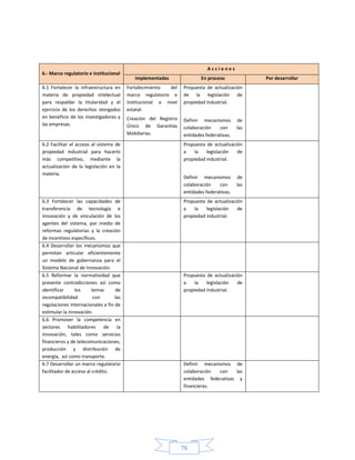 76
6.- Marco regulatorio e institucional
A c c i o n e s
Implementadas En proceso Por desarrollar
6.1 Fortalecer la infraestructura en
materia de propiedad intelectual
para respaldar la titularidad y el
ejercicio de los derechos otorgados
en beneficio de los investigadores y
las empresas.
Fortalecimiento del
marco regulatorio e
institucional a nivel
estatal.
Creación del Registro
Único de Garantías
Mobiliarias.
Propuesta de actualización
de la legislación de
propiedad industrial.
Definir mecanismos de
colaboración con las
entidades federativas.
6.2 Facilitar el acceso al sistema de
propiedad industrial para hacerlo
más competitivo, mediante la
actualización de la legislación en la
materia.
Propuesta de actualización
a la legislación de
propiedad industrial.
Definir mecanismos de
colaboración con las
entidades federativas.
6.3 Fortalecer las capacidades de
transferencia de tecnología e
innovación y de vinculación de los
agentes del sistema, por medio de
reformas regulatorias y la creación
de incentivos específicos.
Propuesta de actualización
a la legislación de
propiedad industrial.
6.4 Desarrollar los mecanismos que
permitan articular eficientemente
un modelo de gobernanza para el
Sistema Nacional de Innovación.
6.5 Reformar la normatividad que
presente contradicciones así como
identificar los temas de
incompatibilidad con las
regulaciones internacionales a fin de
estimular la innovación.
Propuesta de actualización
a la legislación de
propiedad industrial.
6.6 Promover la competencia en
sectores habilitadores de la
innovación, tales como servicios
financieros y de telecomunicaciones,
producción y distribución de
energía, así como transporte.
6.7 Desarrollar un marco regulatorio
facilitador de acceso al crédito.
Definir mecanismos de
colaboración con las
entidades federativas y
financieras.
 