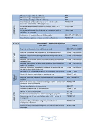 79
Nº de marcas por millón de habitantes IMPI
Nº de diseños por millón de habitantes IMPI
Modelos de utilidad por millón de habitantes IMPI
LARGOPLAZO
Intensidad de la colaboración empresarial en actividades de
innovación con entidades públicas o privadas
POR DEFINIR
Porcentaje de patentes desarrolladas en conjunto entre IES/CI y
empresas
POR DEFINIR
Porcentaje de investigación y desarrollo de instituciones públicas
aplicadas a las empresas
POR DEFINIR
Instituciones de Educación Superior (IES) apoyadas CONACYT, SEP Y ESTADOS
Co-publicaciones públicas-empresa por millón de habitantes- POR DEFINIR
ESTATUS Fortalecimiento a la innovación empresarial
CORTOPLAZO
INDICADOR FUENTE
Empresas con innovación interna (% de empresas) CONACYT,INEGI,ESIDET
Empresas innovadoras que colaboran con otras (% de empresas) CONACYT,INEGI,ESIDET
Empresas con innovación tecnológica de producto o proceso (% de
empresas)
CONACYT,INEGI,ESIDET
Empresas que desarrollan innovaciones en marketing u organizacional
(% de empresas)
CONACYT,INEGI,ESIDET
Empresas que disponen de certificación de calidad, medioambiental u
otras (% de empresas)
CONACYT,INEGI,ESIDET
Empresas con impacto positivo de la innovación (% de empresas que
declararon haber tenido beneficios)
CONACYT,INEGI,ESIDET
MEDIANO
PLAZO
Participación de empresas en proyectos de cooperación internacional- CONACYT, INEGI
Número de doctores que trabajan en alguna empresa CONACYT, SEP
Empresas mexicanas que hayan ingresado a merados internacionales
con éxito
NYSE, Fortune 500
Número de empresas que hayan obtenido algún premio a la innovación
reconocido internacionalmente
POR DEFINIR
LARGOPLAZO
Parques tecnológicos en funcionamiento CONACYT
Incubadoras de empresas en funcionamiento CONACYT, SEP
Oficinas de vinculación apoyadas SEP , SE
Colaboraciones entre empresas-centros tecnológicos apoyadas SEP , SE
Nuevas empresas de base tecnológica creadas en IES y centros de
investigación
POR DEFINIR
Ingresos en IES y centros de investigación por contratos de
investigación y desarrollo
POR DEFINIR
Ingresos en IES y centros de investigación por contratos de licencia de
tecnología
POR DEFINIR
 