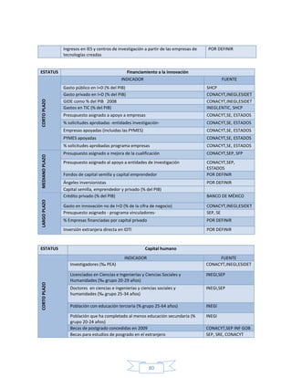 80
Ingresos en IES y centros de investigación a partir de las empresas de
tecnologías creadas
POR DEFINIR
ESTATUS Financiamiento a la innovación
CORTOPLAZO
INDICADOR FUENTE
Gasto público en I+D (% del PIB) SHCP
Gasto privado en I+D (% del PIB) CONACYT,INEGI,ESIDET
GIDE como % del PIB 2008 CONACYT,INEGI,ESIDET
Gastos en TIC (% del PIB) INEGI,ENTIC, SHCP
Presupuesto asignado a apoyo a empresas CONACYT,SE, ESTADOS
% solicitudes aprobadas -entidades investigación- CONACYT,SE, ESTADOS
Empresas apoyadas (incluidas las PYMES) CONACYT,SE, ESTADOS
PYMES apoyadas CONACYT,SE, ESTADOS
% solicitudes aprobadas programa empresas CONACYT,SE, ESTADOS
MEDIANOPLAZO
Presupuesto asignado a mejora de la cualificación CONACYT,SEP, SFP
Presupuesto asignado al apoyo a entidades de investigación CONACYT,SEP,
ESTADOS
Fondos de capital semilla y capital emprendedor POR DEFINIR
Ángeles inversionistas POR DEFINIR
Capital semilla, emprendedor y privado (% del PIB)
LARGOPLAZO
Crédito privado (% del PIB) BANCO DE MÉXICO
Gasto en innovación no de I+D (% de la cifra de negocio) CONACYT,INEGI,ESIDET
Presupuesto asignado - programa vinculadores- SEP, SE
% Empresas financiadas por capital privado POR DEFINIR
Inversión extranjera directa en IDTI POR DEFINIR
ESTATUS Capital humano
CORTOPLAZO
INDICADOR FUENTE
Investigadores (‰ PEA) CONACYT,INEGI,ESIDET
Licenciados en Ciencias e Ingenierías y Ciencias Sociales y
Humanidades (‰ grupo 20-29 años)
INEGI,SEP
Doctores en ciencias e ingenierías y ciencias sociales y
humanidades (‰ grupo 25-34 años)
INEGI,SEP
Población con educación terciaria (% grupo 25-64 años) INEGI
Población que ha completado al menos educación secundaria (%
grupo 20-24 años)
INEGI
Becas de postgrado concedidas en 2009 CONACYT,SEP INF GOB
Becas para estudios de posgrado en el extranjero SEP, SRE, CONACYT
 