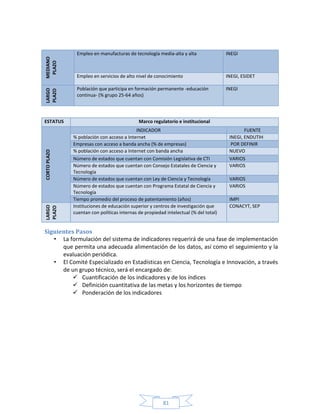 81
MEDIANO
PLAZO Empleo en manufacturas de tecnología media-alta y alta INEGI
Empleo en servicios de alto nivel de conocimiento INEGI, ESIDET
LARGO
PLAZO
Población que participa en formación permanente -educación
continua- (% grupo 25-64 años)
INEGI
ESTATUS Marco regulatorio e institucional
CORTOPLAZO
INDICADOR FUENTE
% población con acceso a Internet INEGI, ENDUTIH
Empresas con acceso a banda ancha (% de empresas) POR DEFINIR
% población con acceso a Internet con banda ancha NUEVO
Número de estados que cuentan con Comisión Legislativa de CTI VARIOS
Número de estados que cuentan con Consejo Estatales de Ciencia y
Tecnología
VARIOS
Número de estados que cuentan con Ley de Ciencia y Tecnología VARIOS
Número de estados que cuentan con Programa Estatal de Ciencia y
Tecnología
VARIOS
Tiempo promedio del proceso de patentamiento (años) IMPI
LARGO
PLAZO
Instituciones de educación superior y centros de investigación que
cuentan con políticas internas de propiedad intelectual (% del total)
CONACYT, SEP
Siguientes Pasos
• La formulación del sistema de indicadores requerirá de una fase de implementación
que permita una adecuada alimentación de los datos, así como el seguimiento y la
evaluación periódica.
• El Comité Especializado en Estadísticas en Ciencia, Tecnología e Innovación, a través
de un grupo técnico, será el encargado de:
 Cuantificación de los indicadores y de los índices
 Definición cuantitativa de las metas y los horizontes de tiempo
 Ponderación de los indicadores
 
